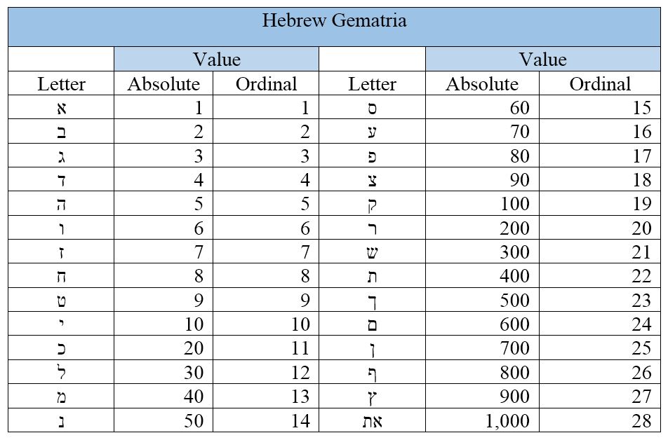 Hebrew Gematria